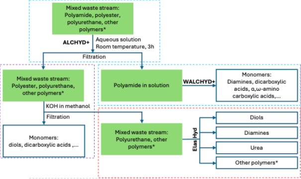Overview of different chemical depolymerization techniques